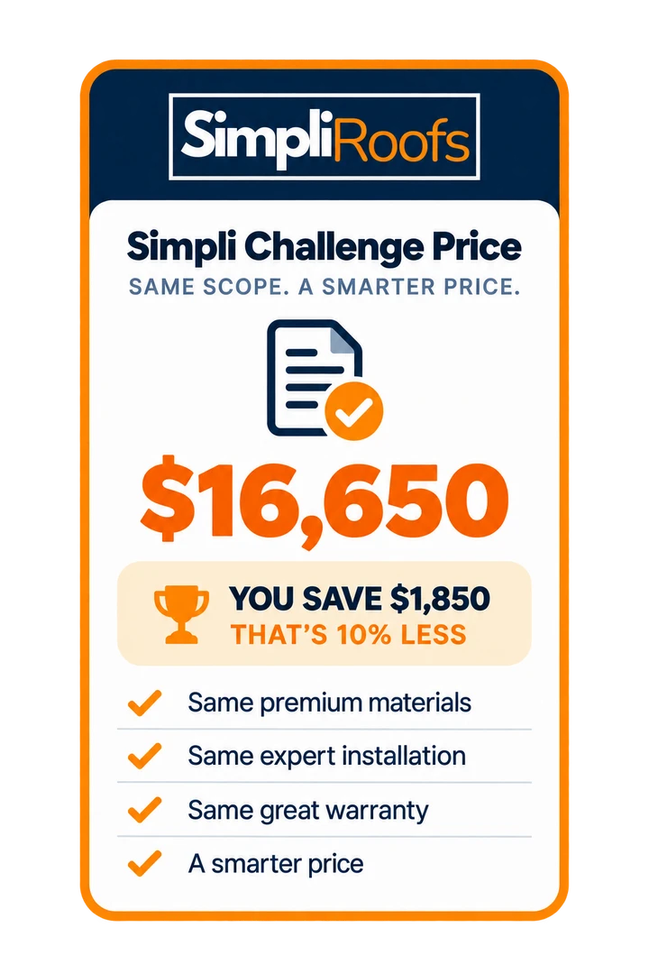 Simpli Challenge Price, same scope, a smarter price: $16,650, you save $1,850, that is 10% less, with the same premium materials, the same expert installation and the same great warranty
